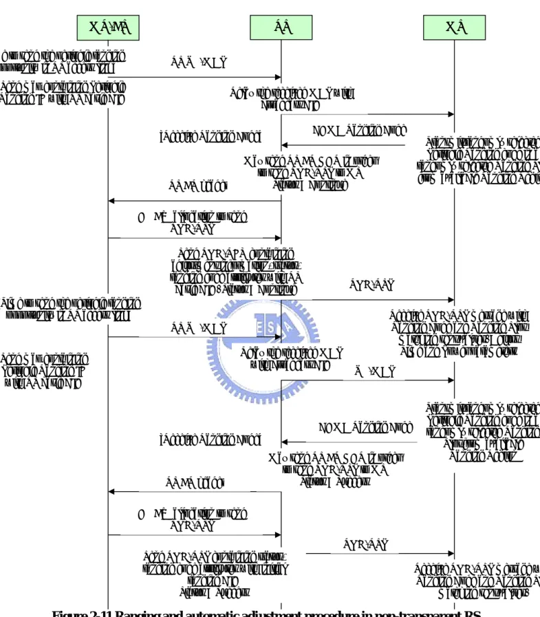 Figure 2-11 Ranging and automatic adjustment procedure in non-transparent RS  system with centralized scheduling 