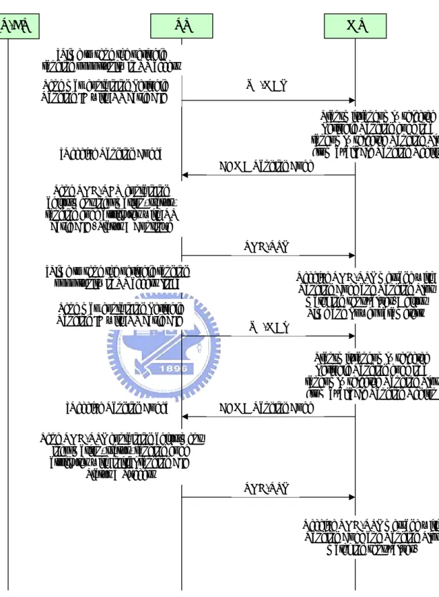 Figure 2-12 Ranging and automatic adjustment procedure in non-transparent  RS system with distributed scheduling 