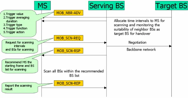 Figure 3-1 MS scanning of neighbor BSs 