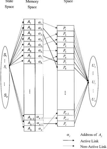 FIG. 1. Simple CMAC Neural Network in Four Spaces with Three Corresponding Mappings