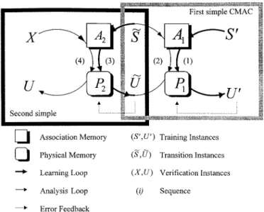 FIG. 2. Time inversion CMAC Neural Network with Two Con- Con-nected Simple CMACs