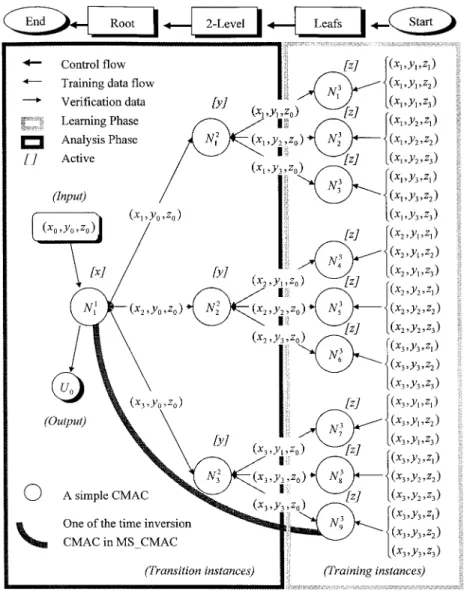 FIG. 3. Topology of Three-Level MS 㛭 CMAC Neural Network sponding computational time can be substantially reduced in