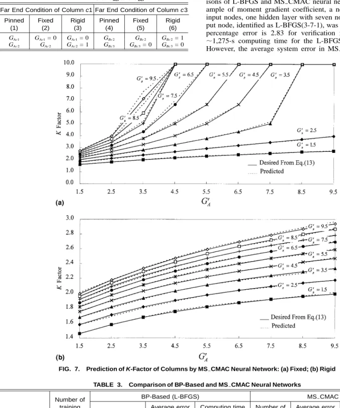 TABLE 3. Comparison of BP-Based and MS 㛭 CMAC Neural Networks