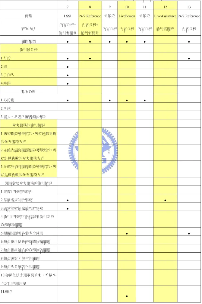 表 2-14  （續）29 個單位進行即時數位參考服務使用評估之項目 