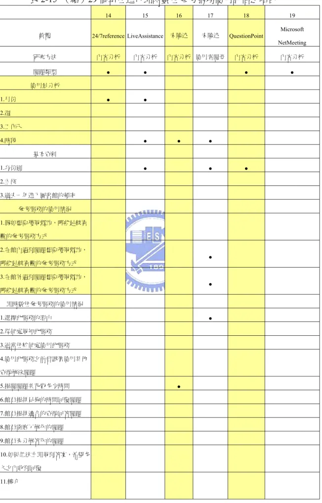 表 2-15  （續）29 個單位進行即時數位參考服務使用評估之項目 