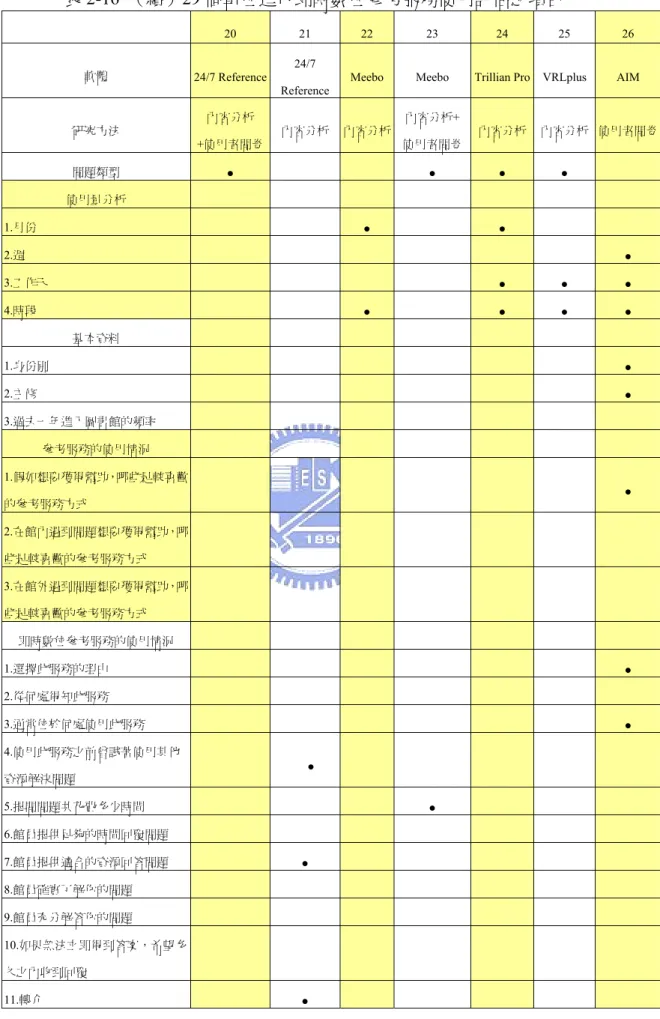 表 2-16  （續）29 個單位進行即時數位參考服務使用評估之項目 