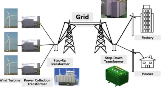 Fig. 1 Transmission and distribution for wind turbine power