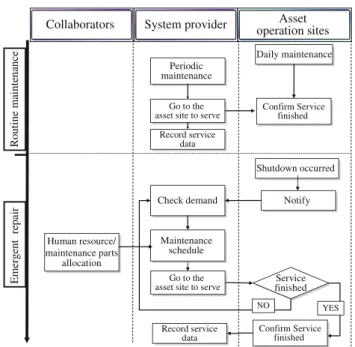 Fig. 3 The current maintenance chain structure