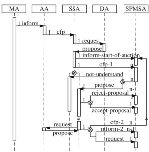 Fig. 10 Sequence of negotiations for a repair proposal