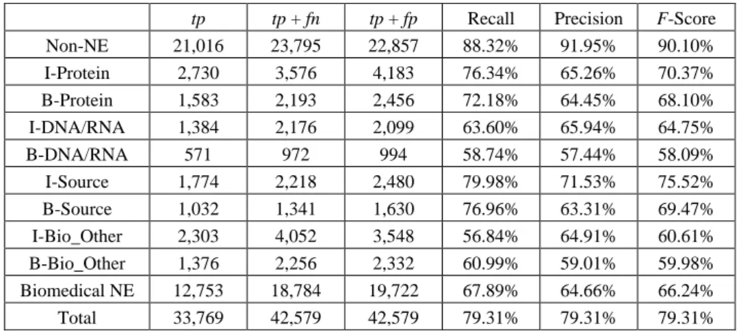 Table 8. Named entity classification with F 1  = {Part-of-speech} and F 2  = {Part-of-speech}