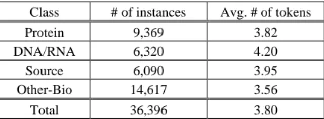 Table 2. Statistics of entity instances per entity class.  Class  # of instances  Avg