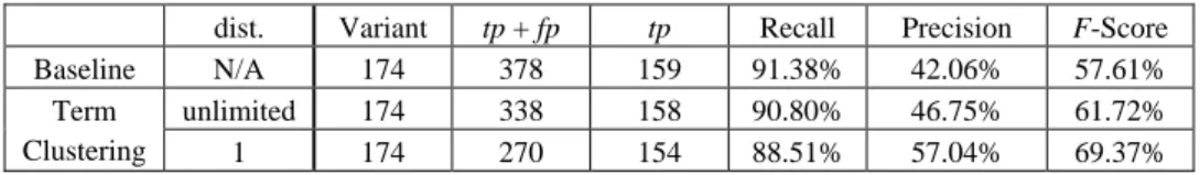 Table 5. Accuracy of coordination variants identification on GENIA 3.01.   dist.  Variant  tp + fp  tp  Recall Precision F-Score  Baseline  N/A 174 378 159  91.38%  42.06% 57.61%  unlimited  174 338 158  90.80%  46.75% 61.72% Term 