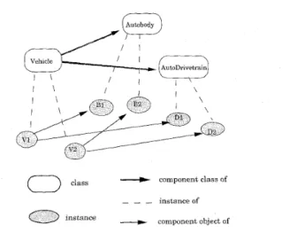 Fig.  1 depicts  a  composite  object  schema  and  two  in-  stances of  the composite object hierarchy