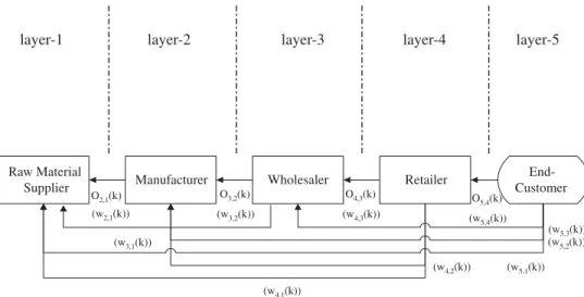 Fig. 2. Illustration of the multi-layer demand-oriented eﬀect in a given 5-layer supply chain.