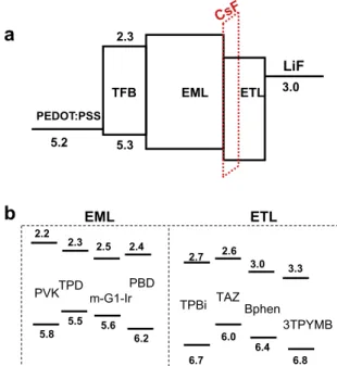 Fig. 1. (a) Schematic diagram of the OLED structures employed. The cathodes are CsF/Al for the devices without the ETL and LiF/Al for those with the ETL
