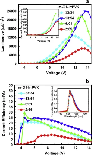 Fig. 3. Device performance of the m-G1-Ir:PVK:TPD:PBD. (a) The lumi- lumi-nance and the inset shows the current density versus voltage