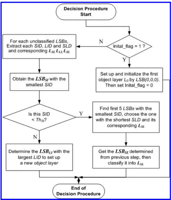 Fig. 2. Flowchart of the decision procedure for constructing or extending an object layer.