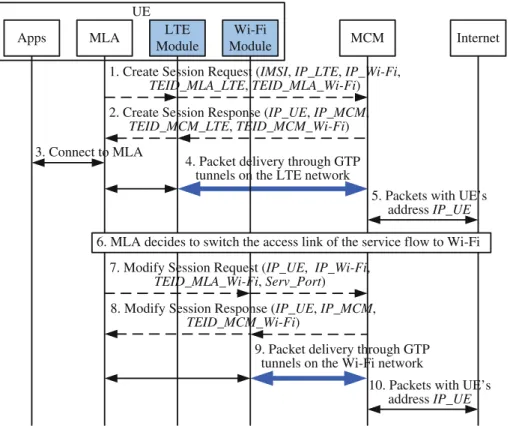 Fig. 5 Message flow for network switching procedure