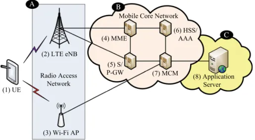 Fig. 1 Wi-Fi and LTE integrated network architecture