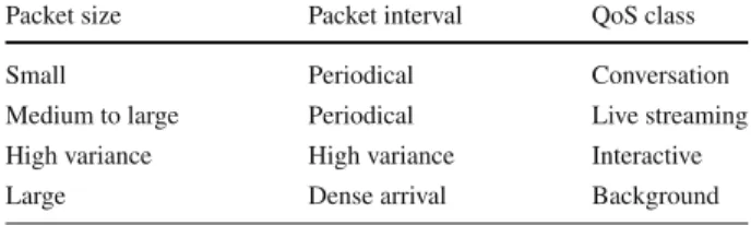 Table 1 The characteristics of