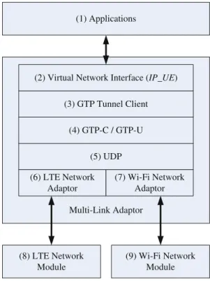 Fig. 2 MLA software architecture