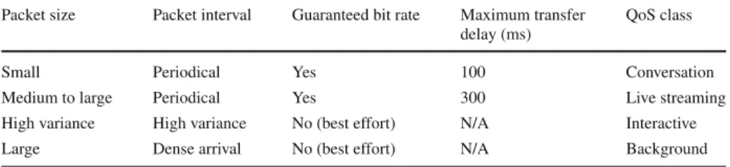 Table 2 The characteristics and the QoS requirements of the QoS classes