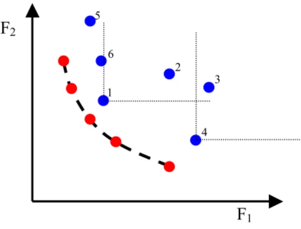 Fig. 1-The graph shows solutions for a generic min-min multi-objective problem, plotted in the functions space