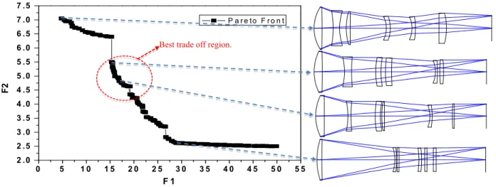 Fig. 2-The graph shows solutions for a generic min-min multi-objective problem, plotted in the functions space