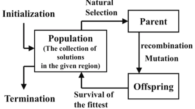 Figure 1.   Iliustration of the genetic algorithm, which consists of the 2012 Conference on Technologies and Applications of Artificial Intelligence