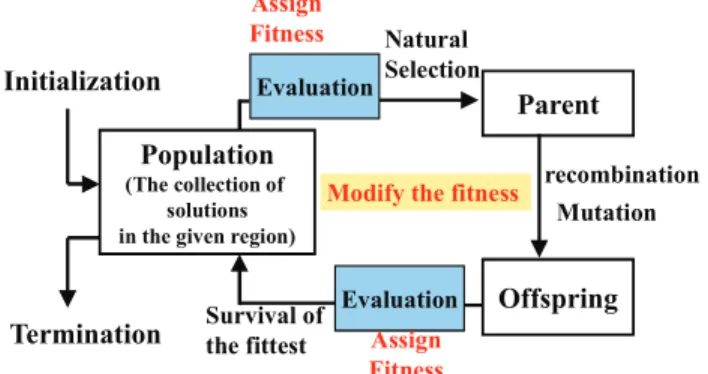 Figure 2.   ˔ʳ˸̉̂˿̈̇˼̂́˴̅̌ʳflow of the MOEA, which modifies the fitness from  the conventional GA