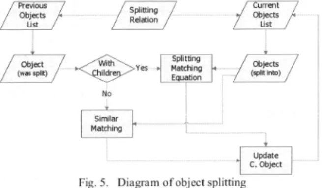 Fig. 5. Diagram of object splitting