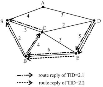 Figure 7. An example of route reply.
