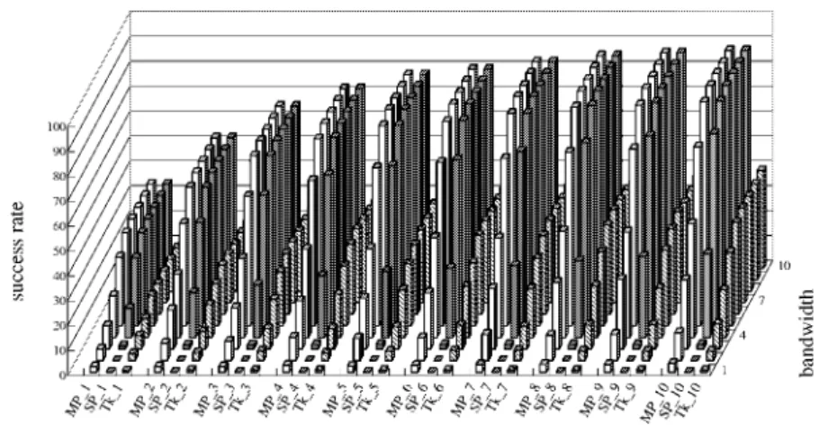 Figure 10. Success rate under different mean link bandwidth and number of tickets issued (network size = 100 and σ = 1).