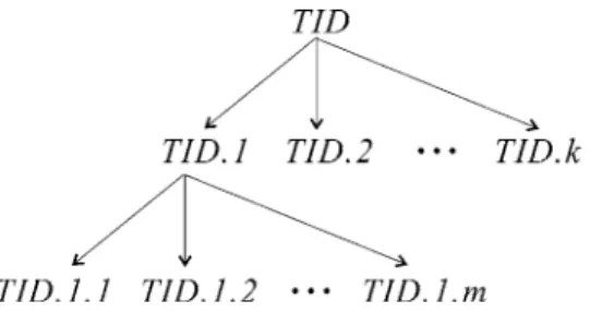 Figure 3. Representation of ticket identities after a ticket is split twice.