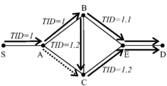 Figure 5. Loop avoidance in forwarding tickets.