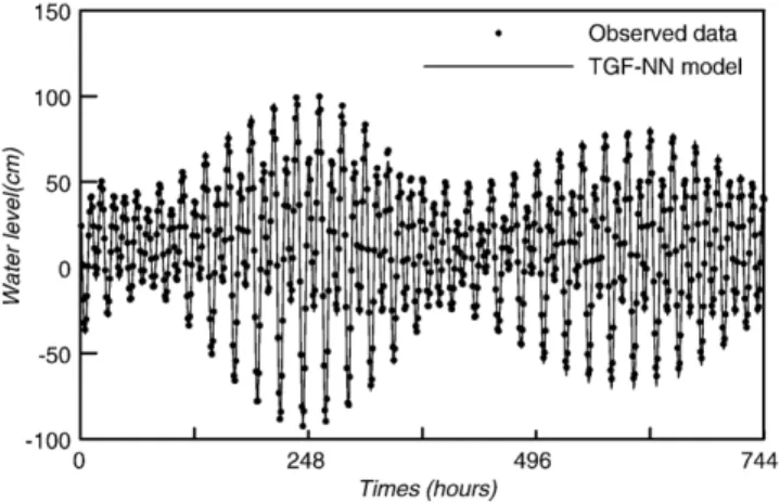 Fig. 6. Time history of simulated and observed tides at the Hua-Lien for Jan. 2001.