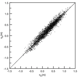 Fig. 9. Scatter plot of simulated and observed tides at the Hua-Lien for 2002.