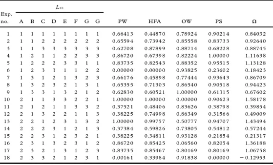 Table 3. Normalized data and X values (case study 1)