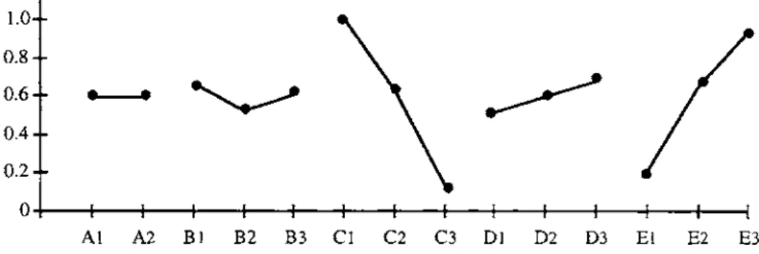 Figure 1. Factor eŒects on X (case study 1).