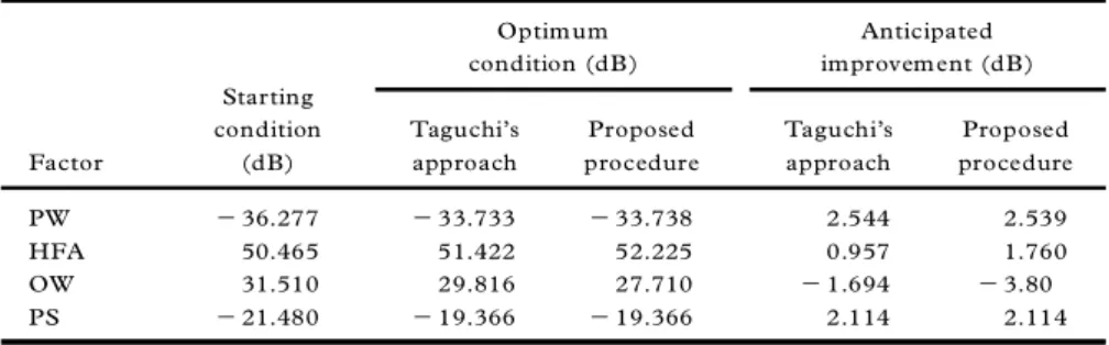 Table 6. Prediction of SN ratios using the additive model (case study 1)