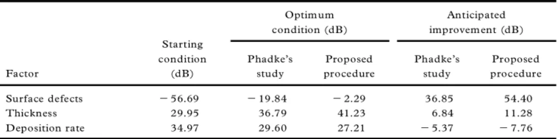Table 9. Prediction of SN ratios using the additive model (case study 2)