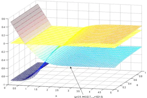 Fig. 2. Cost and availability surfaces for (M, S ⁄