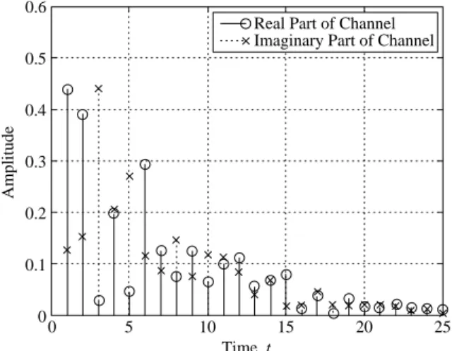 Fig. 4  A typical wireless channel impulse response