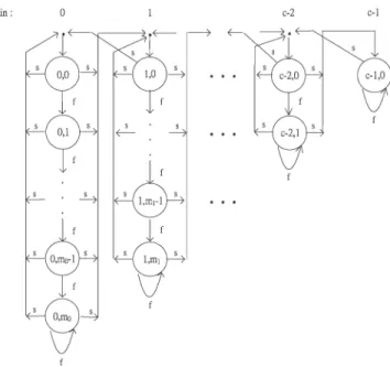Fig. 1. Transition diagram of MCB. The pair (i, j) denotes jth backoff stage of chain i