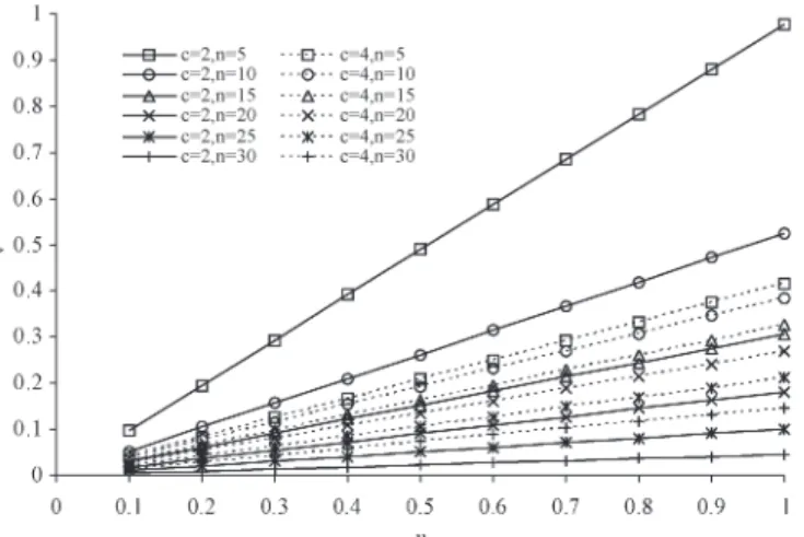 Fig. 3 plots u and v that give the maximum throughput for the frame size of 1024 bytes