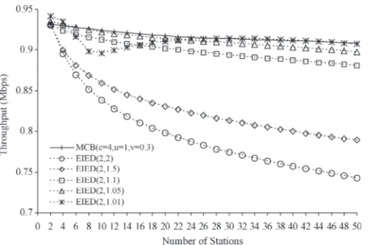 Fig. 15. Throughput of MCB and EIED (x, y) with fixed x = 2.