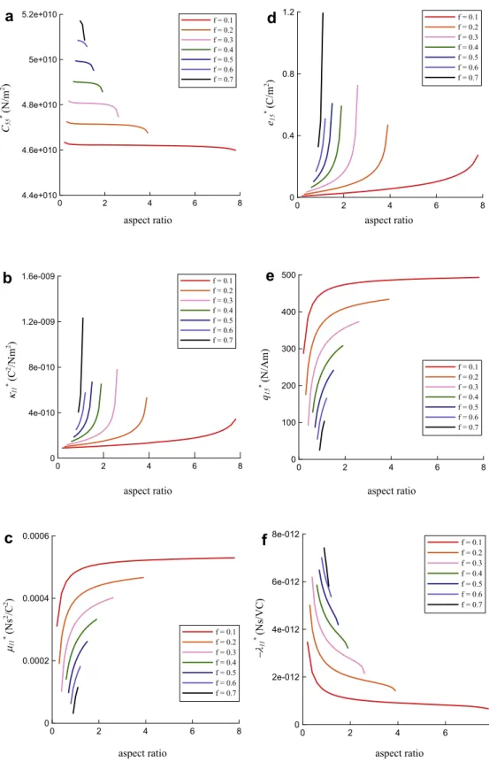 Fig. 5. Effective moduli of a composite of BTO ﬁbers in a CFO matrix versus the aspect ratio and ﬁber volume fractions (a) effective elastic modulus, (b) effective dielectric permittivity, (c) effective magnetic permeability, (d) effective piezoelectric mo