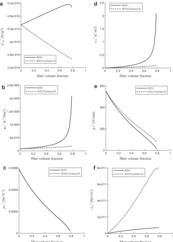 Fig. 6. Effective moduli of a composite of BTO ﬁbers coated Terfenol-D in a CFO matrix versus ﬁber volume fractions (a) effective elastic modulus, (b) effective dielectric permittivity, (c) effective magnetic permeability, (d) effective piezoelectric modul