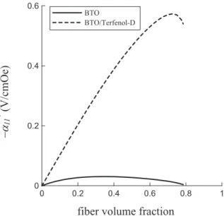 Fig. 5 shows how the effective properties L 