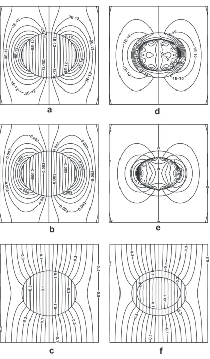 Fig. 3. Potential contours for a square array composite ðf ¼ 0:2;  e zx ¼ 0; E x ¼ 0; H x ¼ 1C=msÞ (a)–(c) BTO ﬁbers embedded in a CFO matrix, (d)–(f) BTO